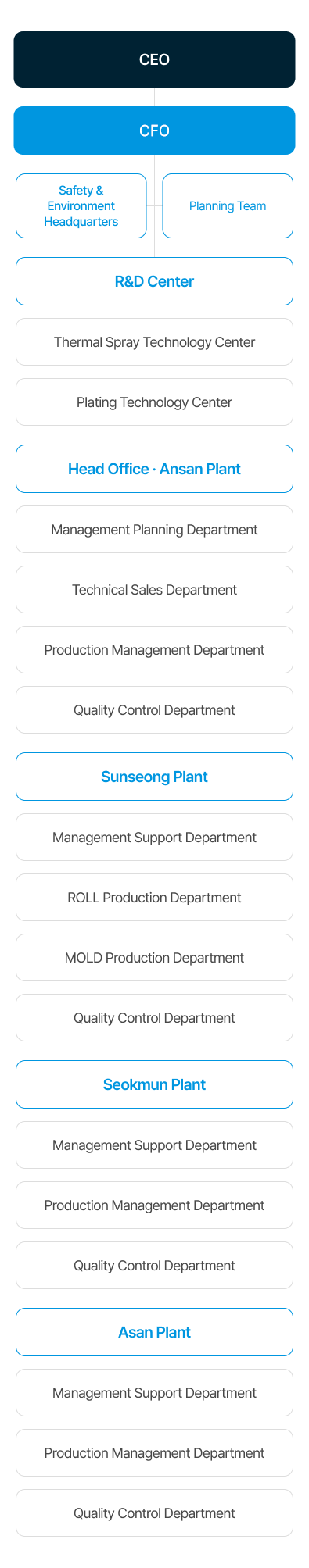 Organization Chart Mobile