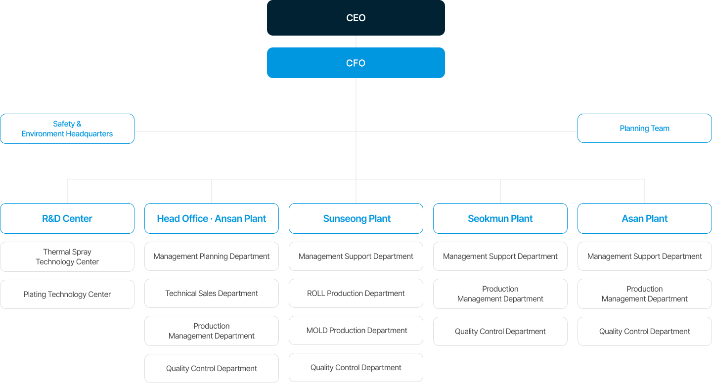 Organization Chart Desktop